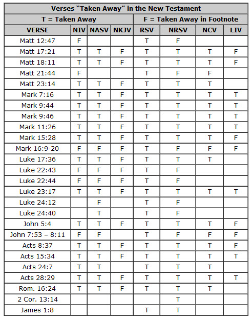 Verses Deleted Modern Bible Versions