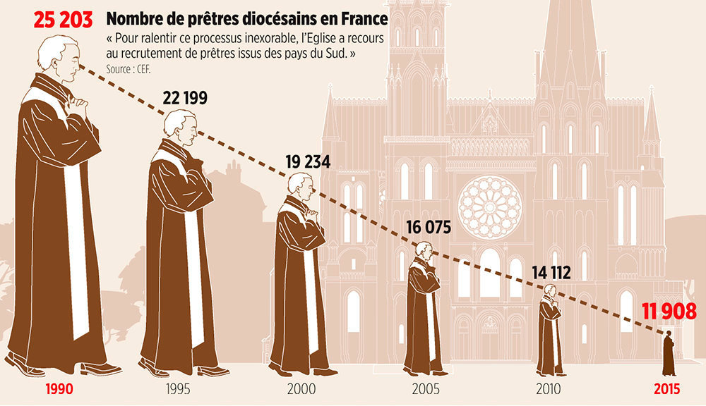 dchristianisation sacclre France