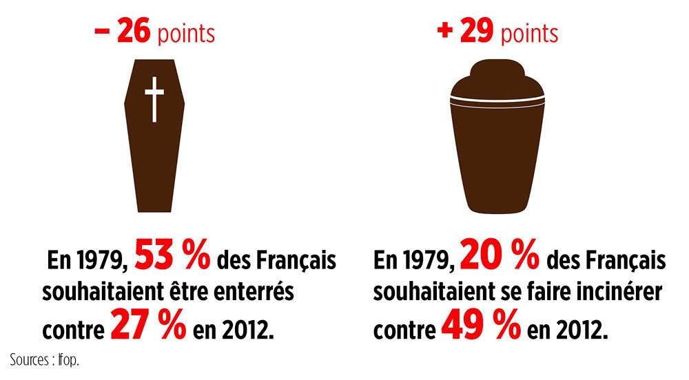 dchristianisation sacclre France