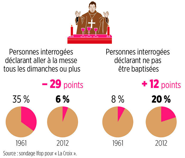 dchristianisation sacclre France