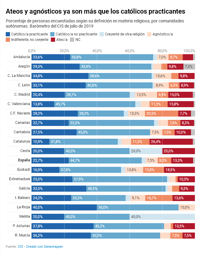 España deja católica